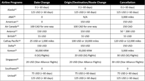 What is a Cathay Pacific Cancellation Fee?