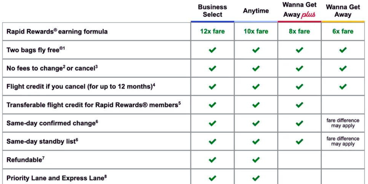 What Are The Types of Fares Available With Southwest Airlines